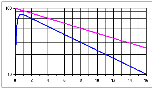 Dosimetric curve of I-131 over the thyroid - logarithm