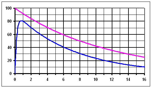 Dosimetric curve of I-131 over the thyroid