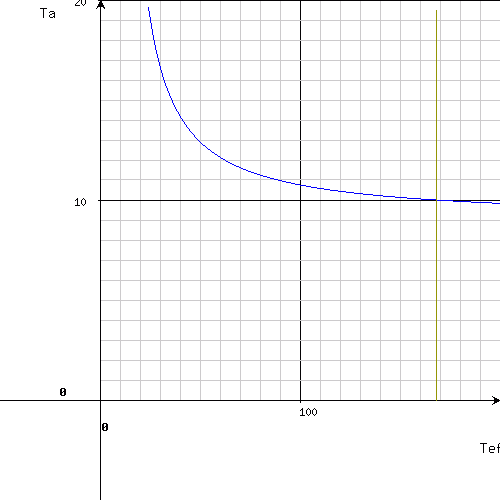 Chart for the program - example