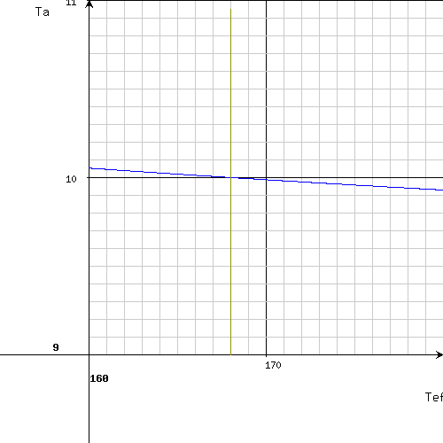 Chart for the program - example