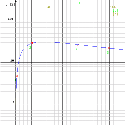 Chart for the program - example